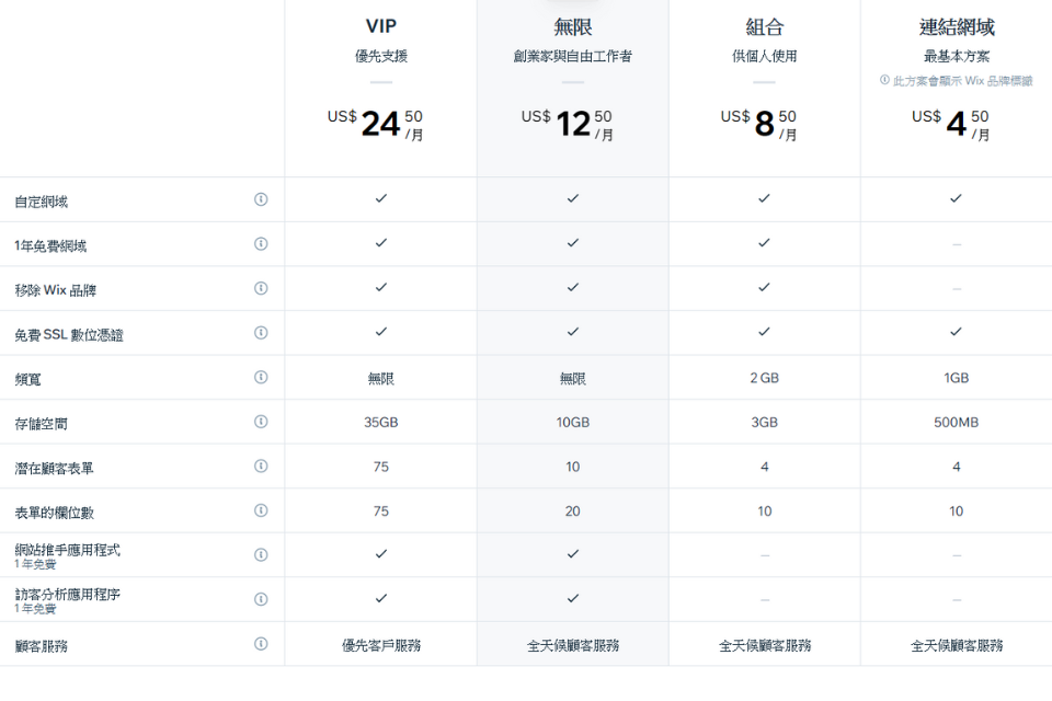 網站架設Wix提供哪些方案